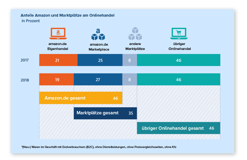 Anteile Amazon und Marktpl&auml;tze am Onlinehandel